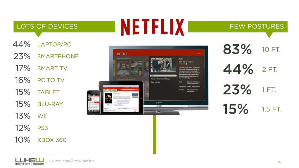 Netflix Responsive Web Design Viewing Distance