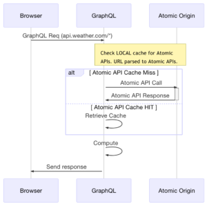 Caching Problems with GraphQL at the Edge - Travis Smith